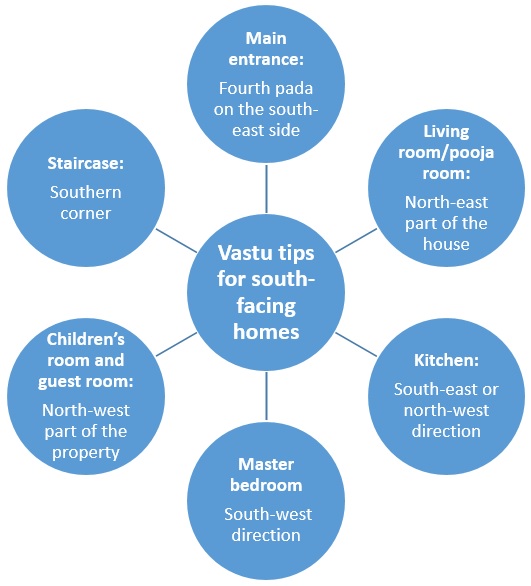 Vastu tips for south facing house