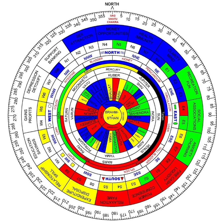 Vastu Chakra impact
