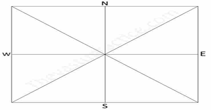 Square Plot Vastu
